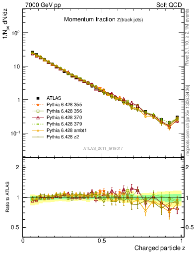 Plot of j.zeta in 7000 GeV pp collisions