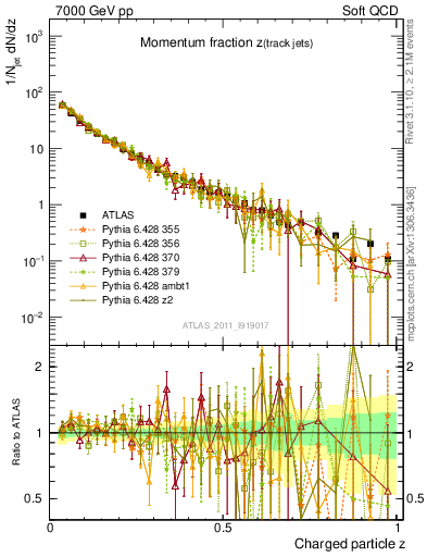 Plot of j.zeta in 7000 GeV pp collisions