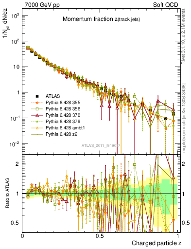 Plot of j.zeta in 7000 GeV pp collisions