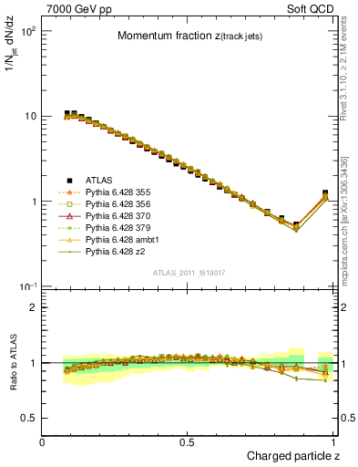 Plot of j.zeta in 7000 GeV pp collisions