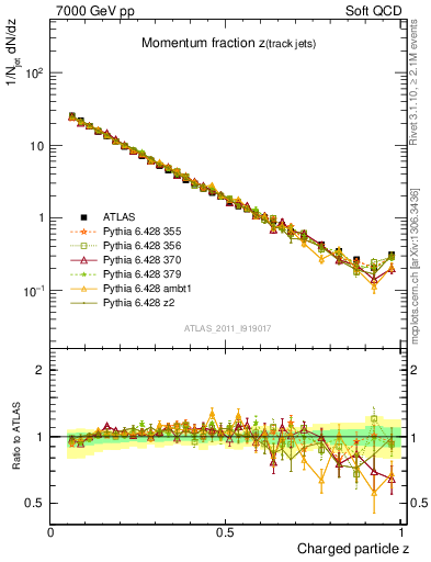 Plot of j.zeta in 7000 GeV pp collisions