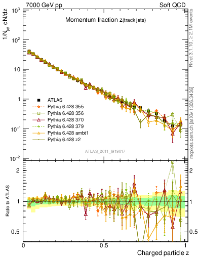 Plot of j.zeta in 7000 GeV pp collisions