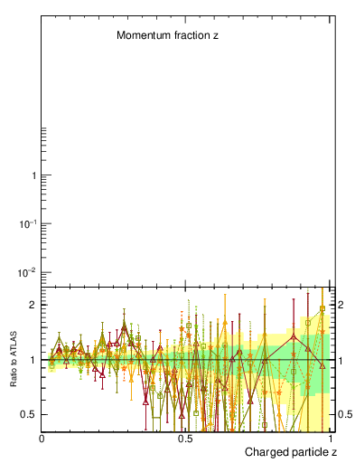 Plot of j.zeta in 7000 GeV pp collisions