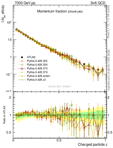 Plot of j.zeta in 7000 GeV pp collisions
