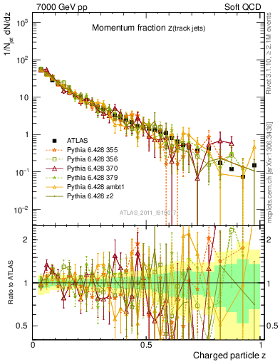 Plot of j.zeta in 7000 GeV pp collisions