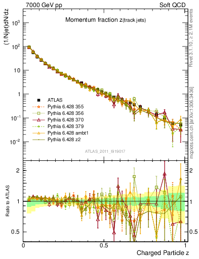 Plot of j.zeta in 7000 GeV pp collisions