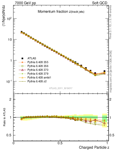 Plot of j.zeta in 7000 GeV pp collisions
