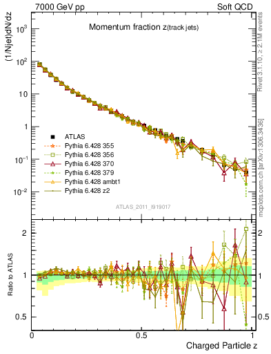 Plot of j.zeta in 7000 GeV pp collisions