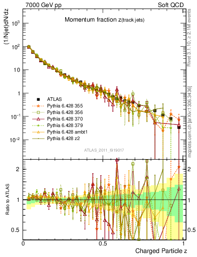 Plot of j.zeta in 7000 GeV pp collisions