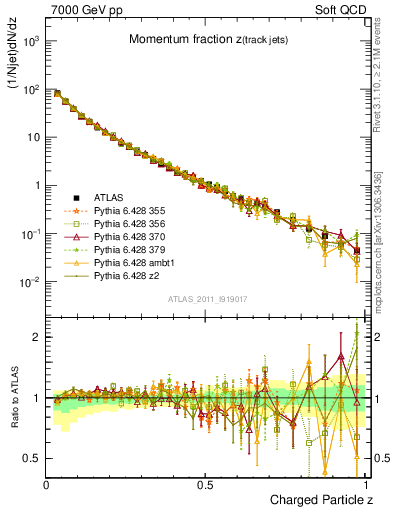 Plot of j.zeta in 7000 GeV pp collisions