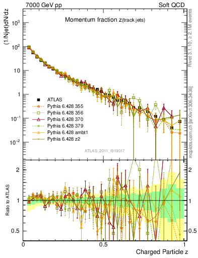 Plot of j.zeta in 7000 GeV pp collisions