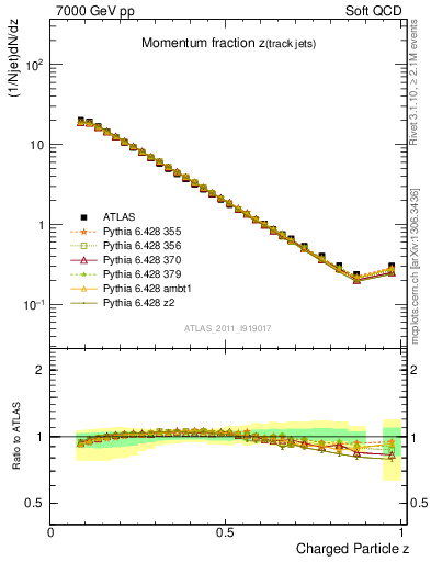 Plot of j.zeta in 7000 GeV pp collisions