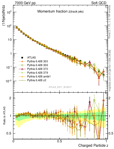 Plot of j.zeta in 7000 GeV pp collisions