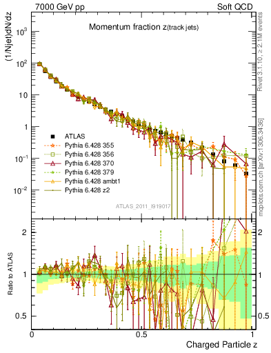 Plot of j.zeta in 7000 GeV pp collisions