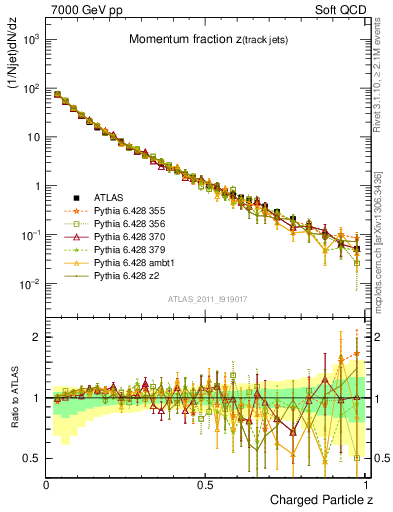 Plot of j.zeta in 7000 GeV pp collisions