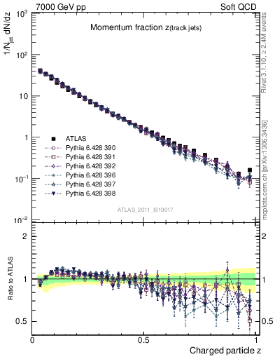 Plot of j.zeta in 7000 GeV pp collisions