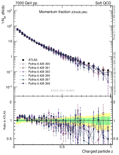 Plot of j.zeta in 7000 GeV pp collisions