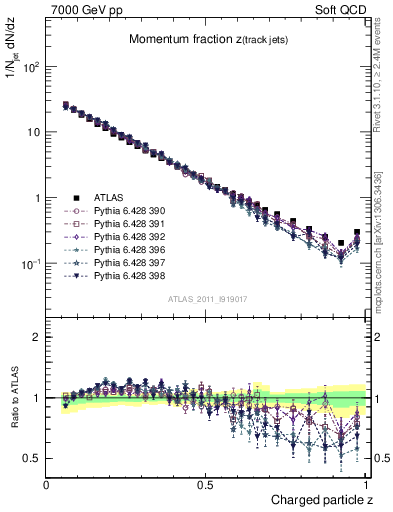 Plot of j.zeta in 7000 GeV pp collisions