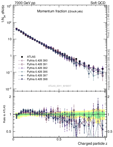 Plot of j.zeta in 7000 GeV pp collisions