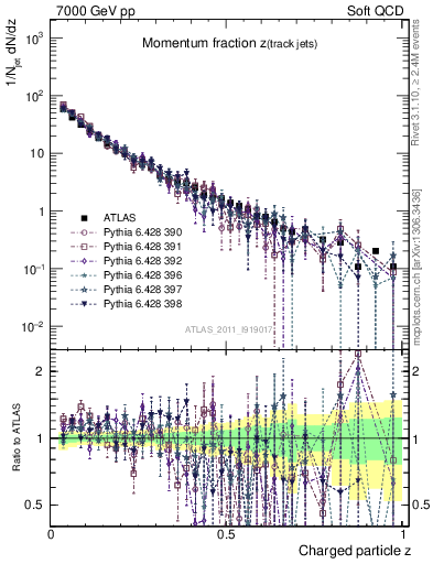 Plot of j.zeta in 7000 GeV pp collisions