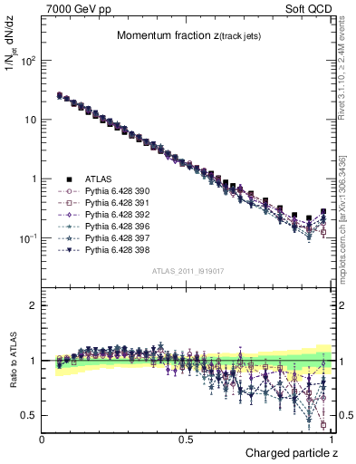 Plot of j.zeta in 7000 GeV pp collisions