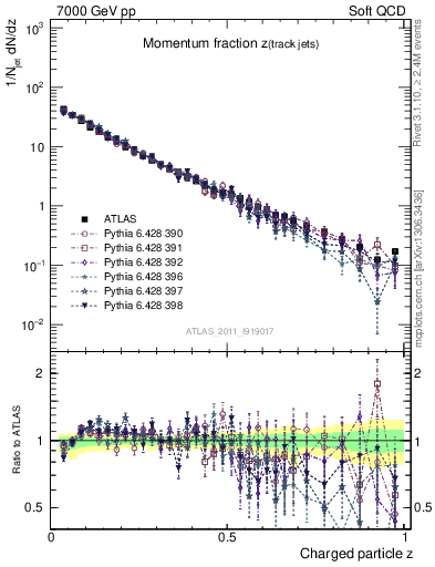 Plot of j.zeta in 7000 GeV pp collisions