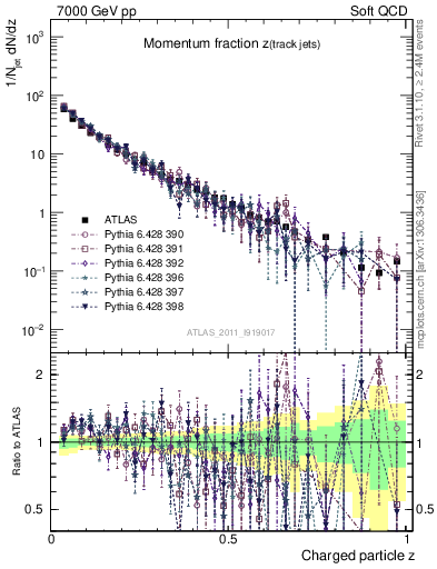 Plot of j.zeta in 7000 GeV pp collisions