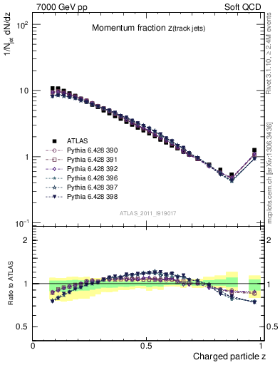 Plot of j.zeta in 7000 GeV pp collisions