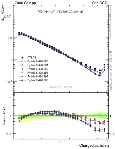 Plot of j.zeta in 7000 GeV pp collisions