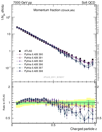 Plot of j.zeta in 7000 GeV pp collisions
