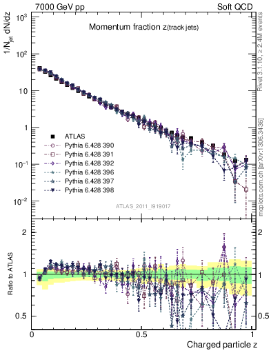 Plot of j.zeta in 7000 GeV pp collisions