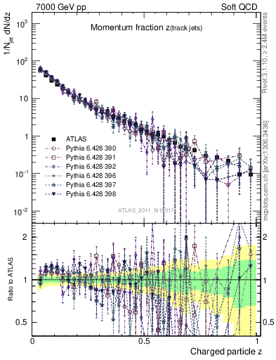 Plot of j.zeta in 7000 GeV pp collisions