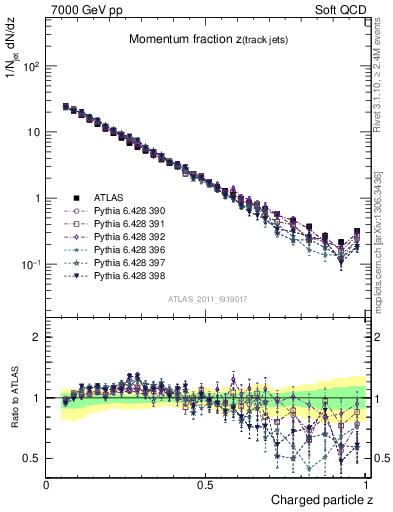 Plot of j.zeta in 7000 GeV pp collisions