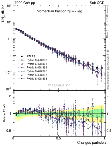 Plot of j.zeta in 7000 GeV pp collisions