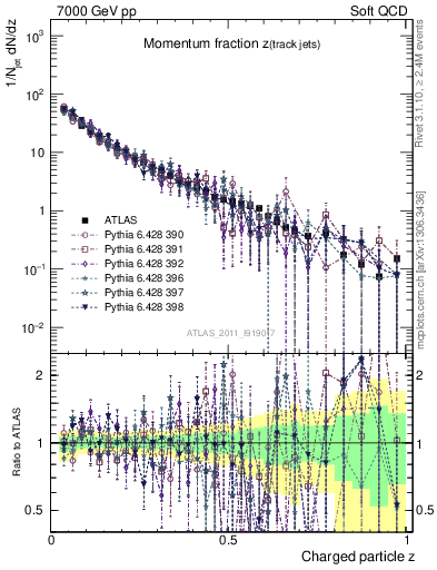 Plot of j.zeta in 7000 GeV pp collisions