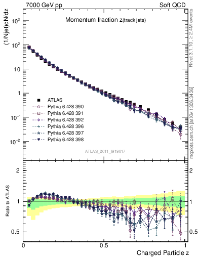 Plot of j.zeta in 7000 GeV pp collisions