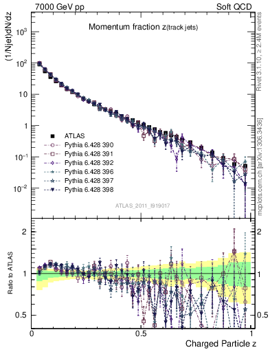 Plot of j.zeta in 7000 GeV pp collisions