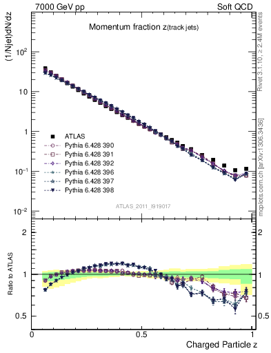 Plot of j.zeta in 7000 GeV pp collisions