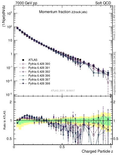 Plot of j.zeta in 7000 GeV pp collisions