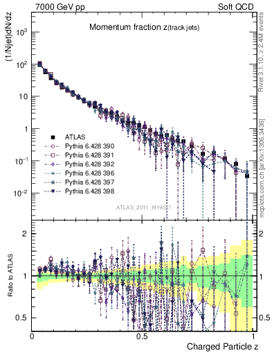 Plot of j.zeta in 7000 GeV pp collisions