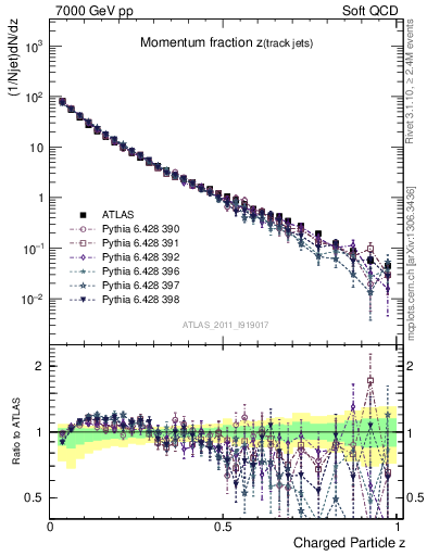 Plot of j.zeta in 7000 GeV pp collisions