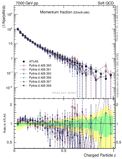 Plot of j.zeta in 7000 GeV pp collisions