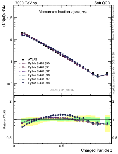 Plot of j.zeta in 7000 GeV pp collisions