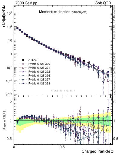Plot of j.zeta in 7000 GeV pp collisions