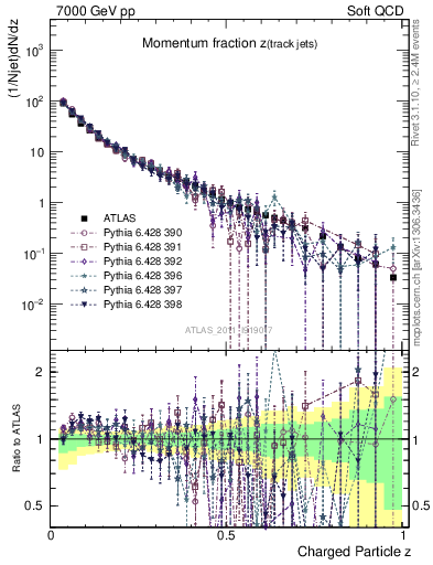 Plot of j.zeta in 7000 GeV pp collisions