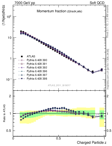Plot of j.zeta in 7000 GeV pp collisions