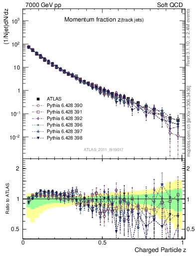 Plot of j.zeta in 7000 GeV pp collisions