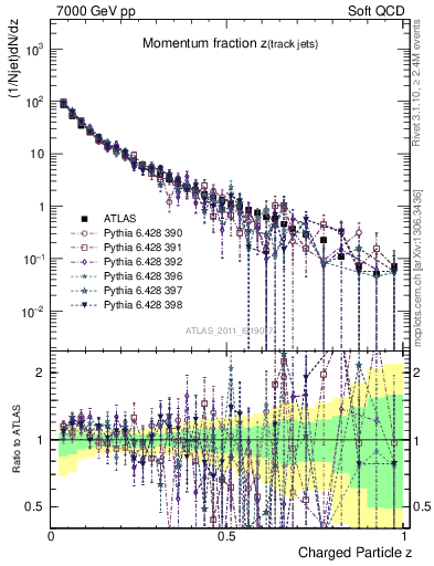 Plot of j.zeta in 7000 GeV pp collisions