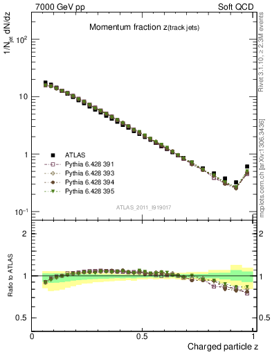 Plot of j.zeta in 7000 GeV pp collisions