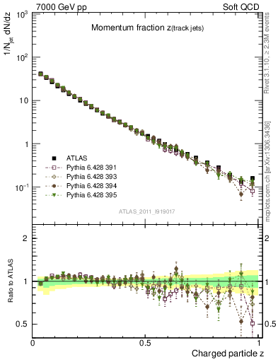 Plot of j.zeta in 7000 GeV pp collisions